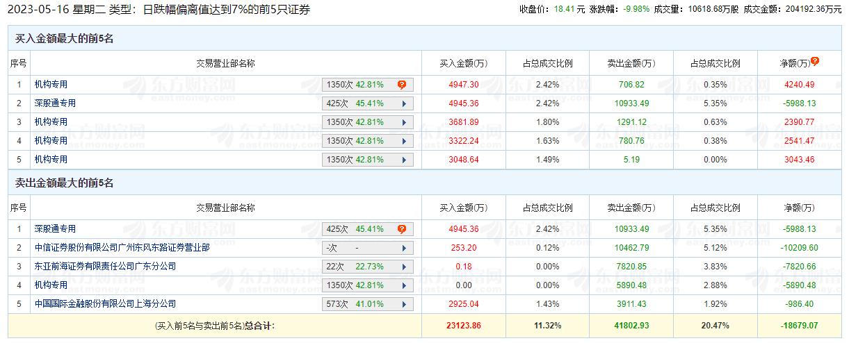 遥望科技跌停 机构净买入6325.71万元