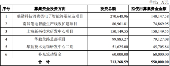 华勤技术5月23日上交所首发上会 拟募资55亿元