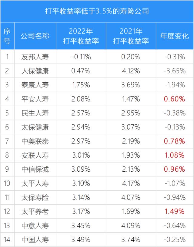 2022寿险公司打平收益率榜，平均3.2%，泰康降幅最大，友邦躺着挣钱