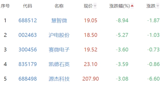 半导体板块涨0.85% 江波龙涨12.77%居首