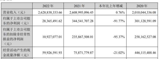 绿盟科技拟定增募资不超12亿元 股价跌0.7%