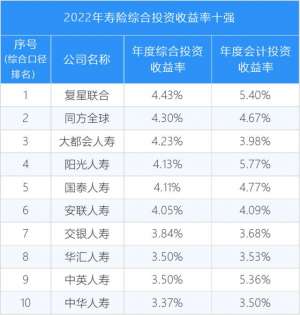 2022年寿险公司投资收益率总榜，中位数只有2.02%，9家为负！