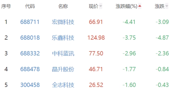 半导体板块涨1.47% 汇成股份涨11.72%居首