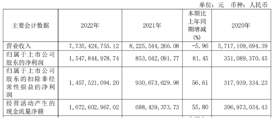 新疆众和不超13.8亿可转债获上交所通过 国信证券建功