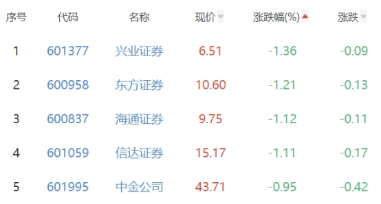 证券板块跌0.15% 国盛金控涨2.2%居首