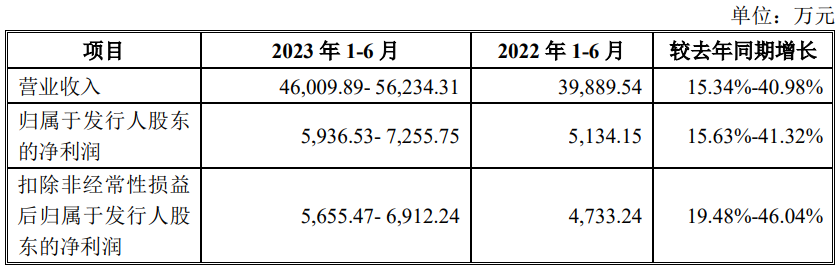 蜂助手上市超募4.4亿元首日涨83% 2021年7月过会