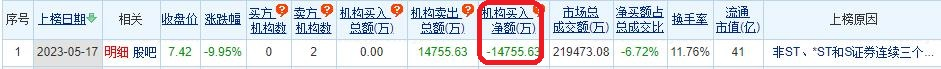 出版传媒跌停 三个交易日机构净卖出1.48亿元