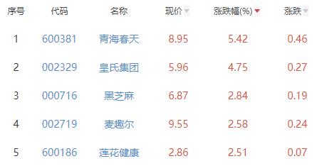 食品加工制造板块涨0.06% 青海春天涨5.42%居首