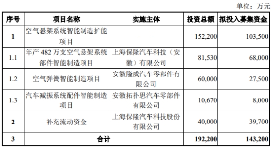 保隆科技拟发不超14.32亿可转债 2021年定增募9.18亿