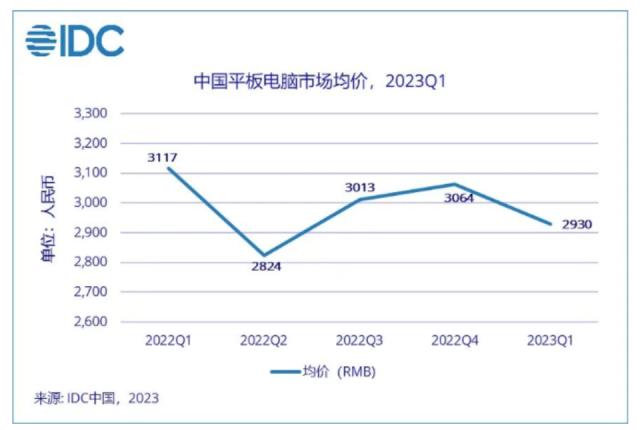 火了三年，平板电脑卖不动了