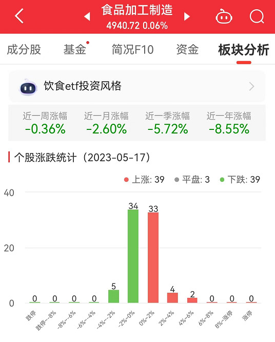 食品加工制造板块涨0.06% 青海春天涨5.42%居首