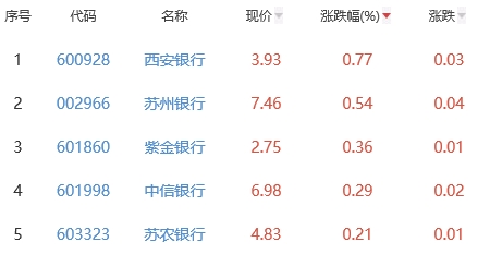 银行板块跌0.52% 西安银行涨0.77%居首