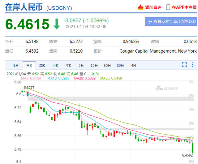 空头的噩梦！人民币7个月暴涨7600多点，换10万美元“巨亏近8万元”，今年怎么走？可以抄底美元吗？