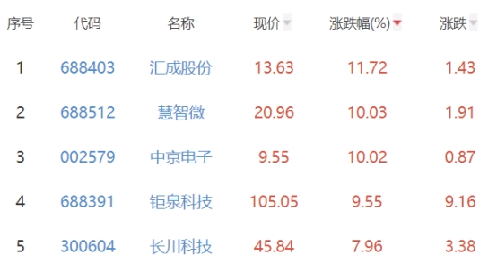 半导体板块涨1.47% 汇成股份涨11.72%居首