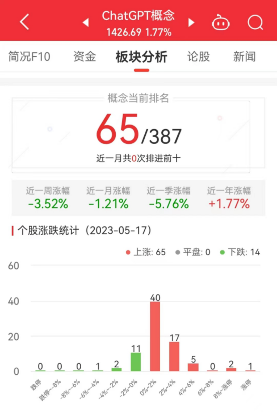 ChatGPT概念板块涨1.77% 云创数据涨15.88%居首