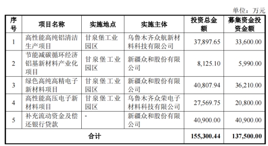 新疆众和不超13.8亿可转债获上交所通过 国信证券建功