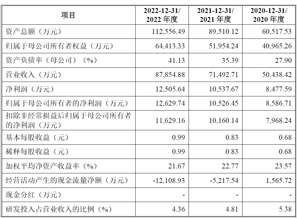 蜂助手上市超募4.4亿元首日涨83% 2021年7月过会