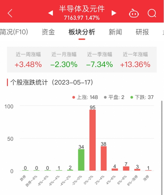 半导体板块涨1.47% 汇成股份涨11.72%居首