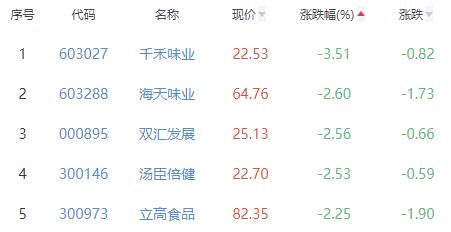 食品加工制造板块涨0.06% 青海春天涨5.42%居首