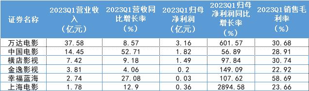 影视院线企业年报盘点：六大院线全年亏损35.31亿元，万达电影单银幕产出最高