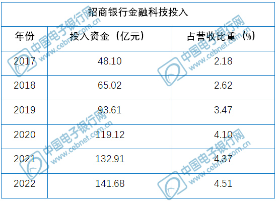 招商银行中层人事调整汇总