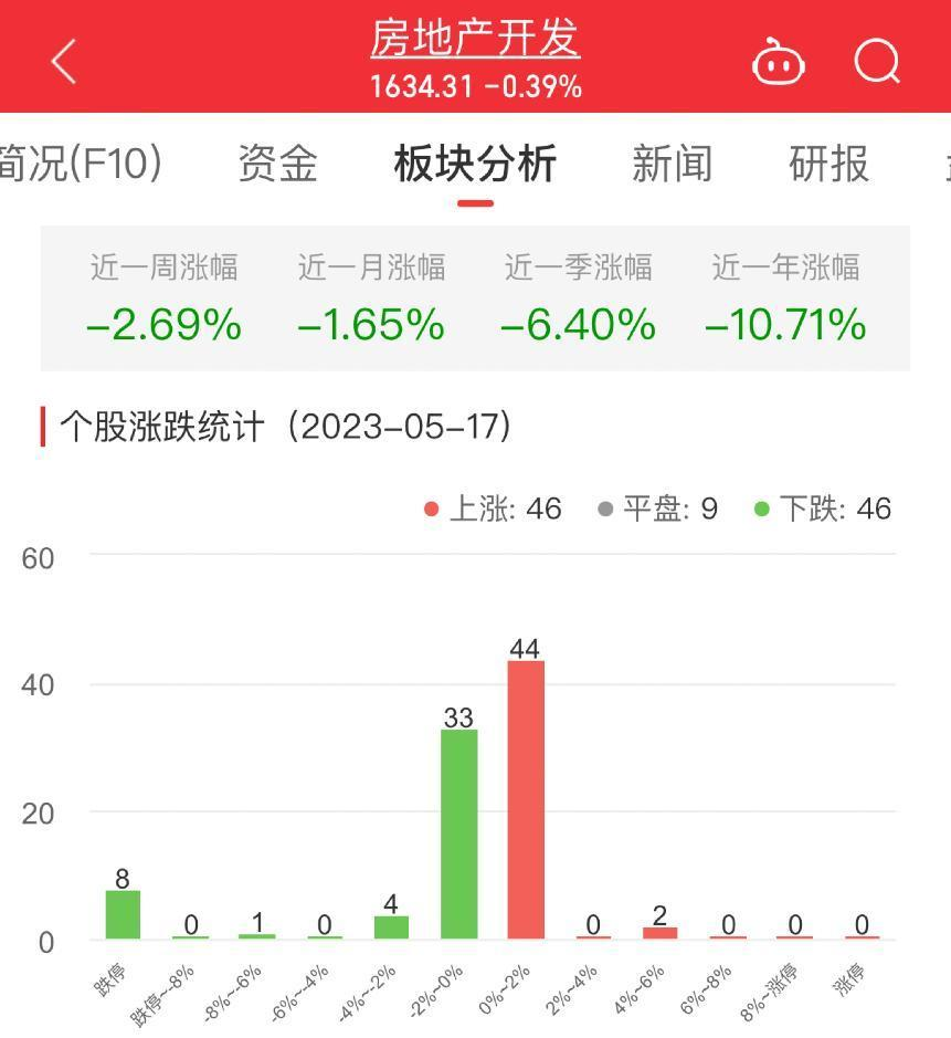 房地产开发板块跌0.39% 同济科技涨5.8%居首