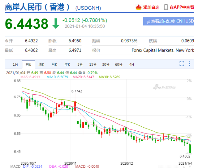 空头的噩梦！人民币7个月暴涨7600多点，换10万美元“巨亏近8万元”，今年怎么走？可以抄底美元吗？