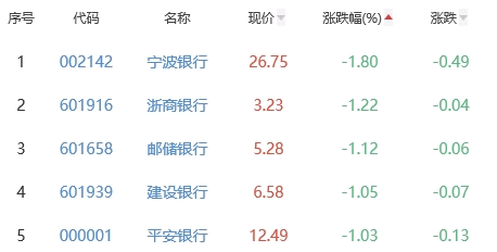 银行板块跌0.52% 西安银行涨0.77%居首