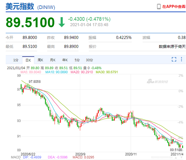 空头的噩梦！人民币7个月暴涨7600多点，换10万美元“巨亏近8万元”，今年怎么走？可以抄底美元吗？