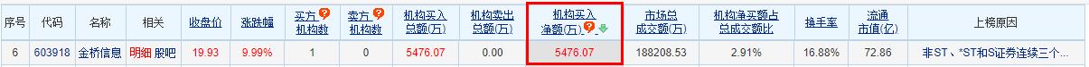 金桥信息涨9.99% 三个交易日机构净买入5476万元