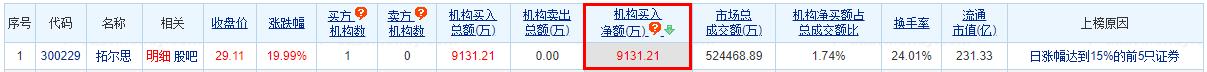 拓尔思涨19.99% 机构净买入9131万元