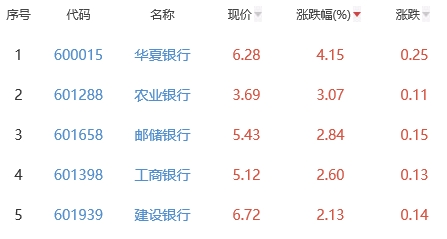 银行板块涨0.8% 华夏银行涨4.15%居首