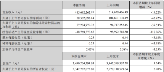 富瀚微拟收购眸芯科技余下49%股权 股价跌4.7%