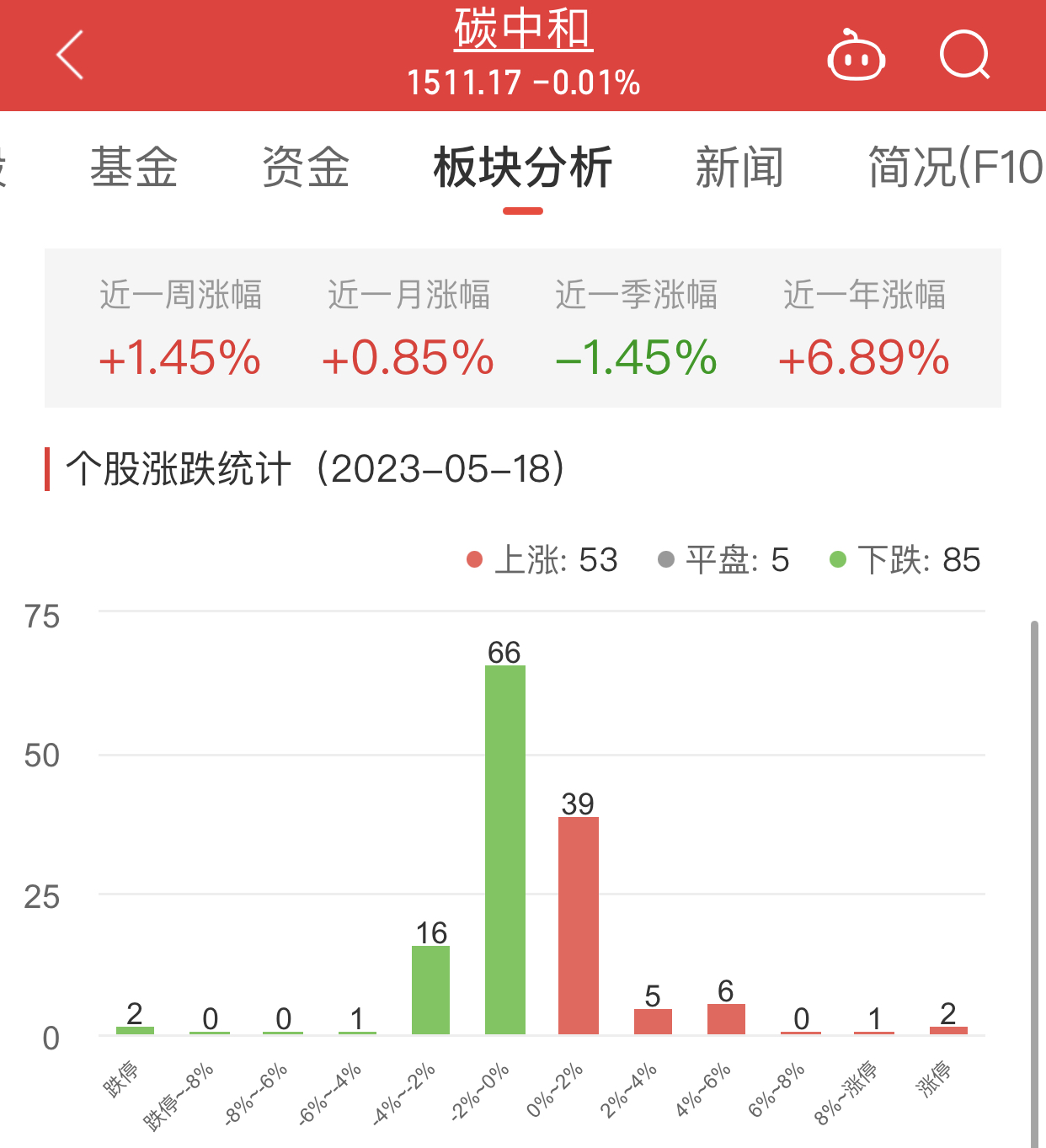 碳中和板块跌0.01% 曙光数创涨11.02%居首