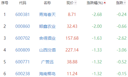 白酒概念板块跌0.21% 吉宏股份涨5.13%居首