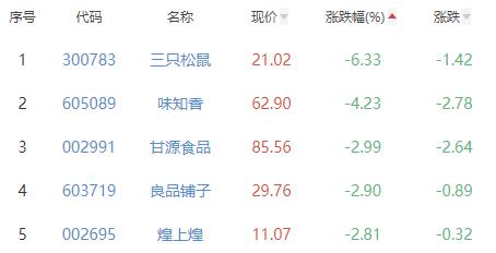 食品加工制造板块跌0.96% 元祖股份等涨1.73%居首