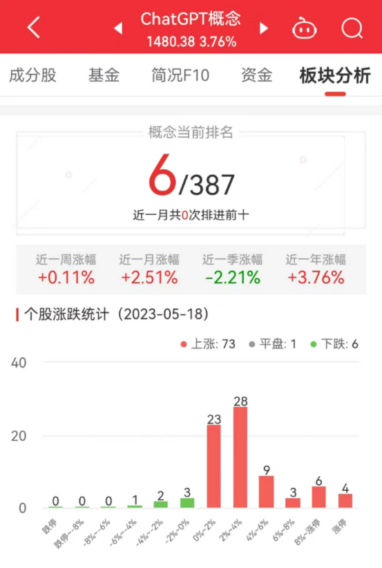 ChatGPT概念板块涨3.76% 华凯易佰涨20%居首