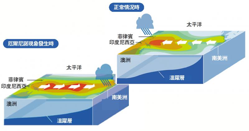 话你知-何为厄尔尼诺现象？