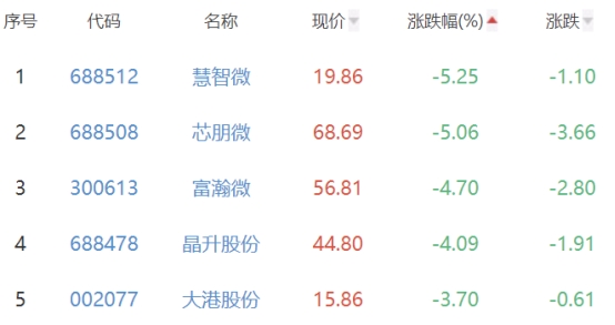 半导体板块涨0.79% 源杰科技涨20%居首