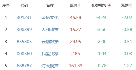 ChatGPT概念板块涨3.76% 华凯易佰涨20%居首