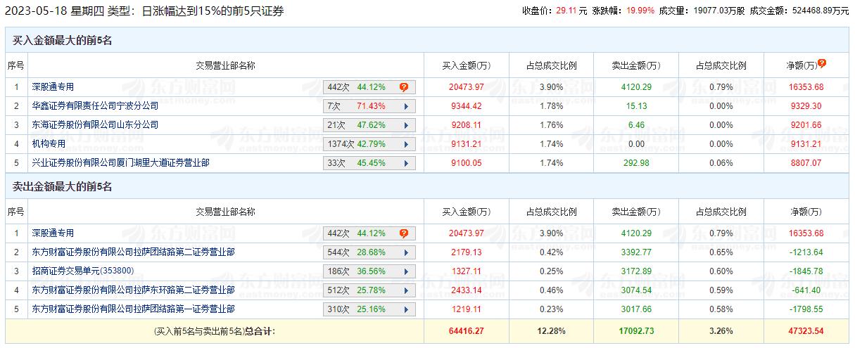 拓尔思涨19.99% 机构净买入9131万元