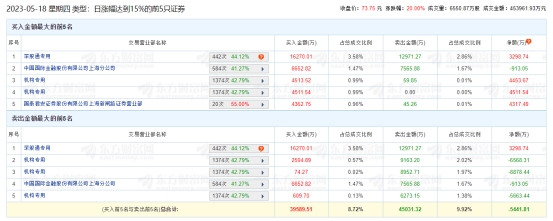 新易盛涨20% 机构净卖出1.21亿元