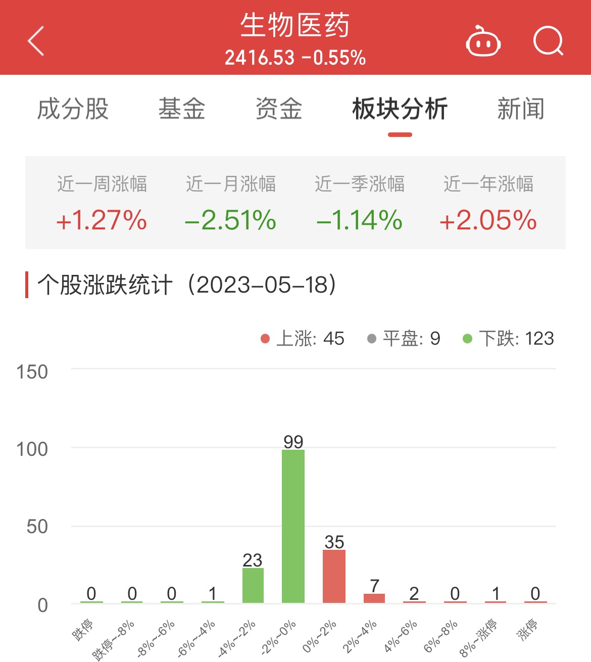 生物医药板块跌0.55% 冠昊生物涨9.97%居首