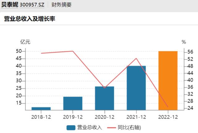 贝泰妮业绩增长放缓 公布股权激励计划欲提振信心