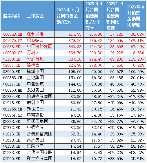 楼市迎来小阳春-前4个月全国卖房约3.98万亿,房价涨幅超11%