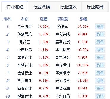 午评：两市分化沪指涨0.78% 通信设备板块涨幅居前