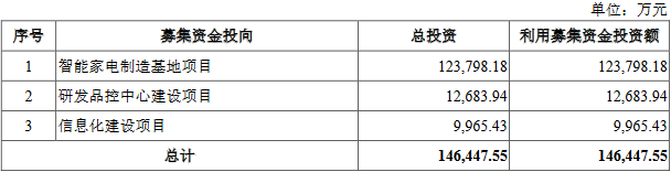 德尔玛上市首日跌3.17% 募资13.67亿元