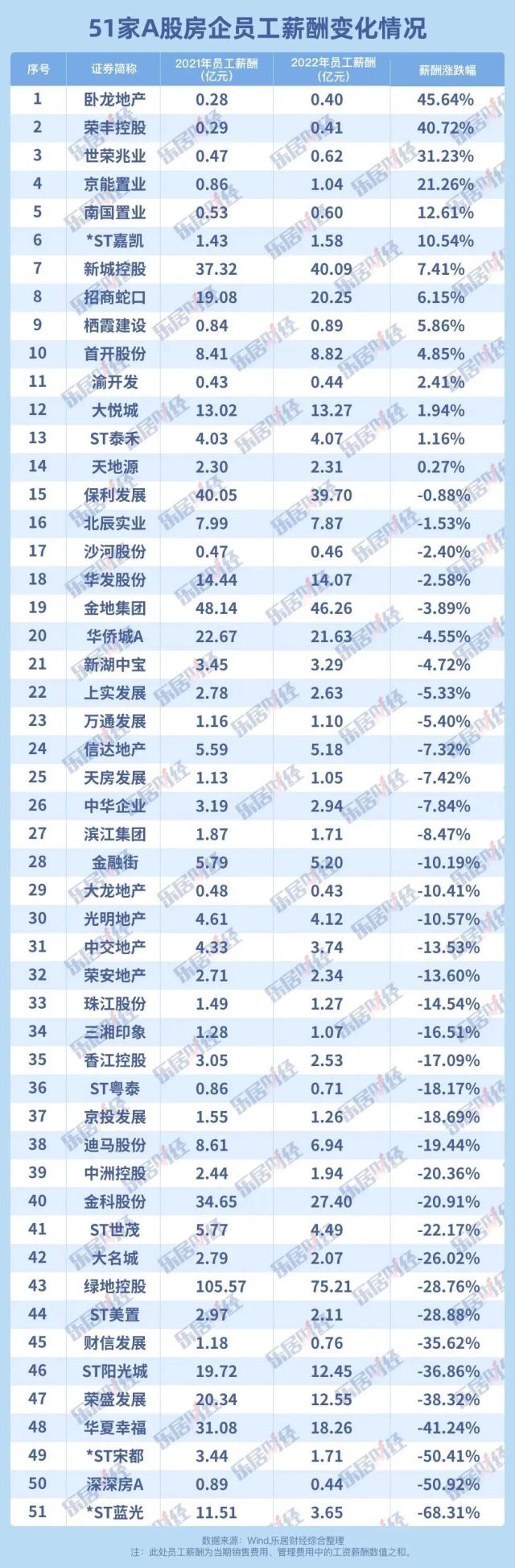 房企最高降薪68%！附榜单