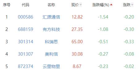 通信设备板块涨4.6% 澄天伟业等涨20%居首