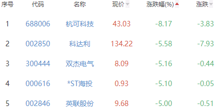 锂电池板块跌0.35% 科瑞技术涨9.39%居首